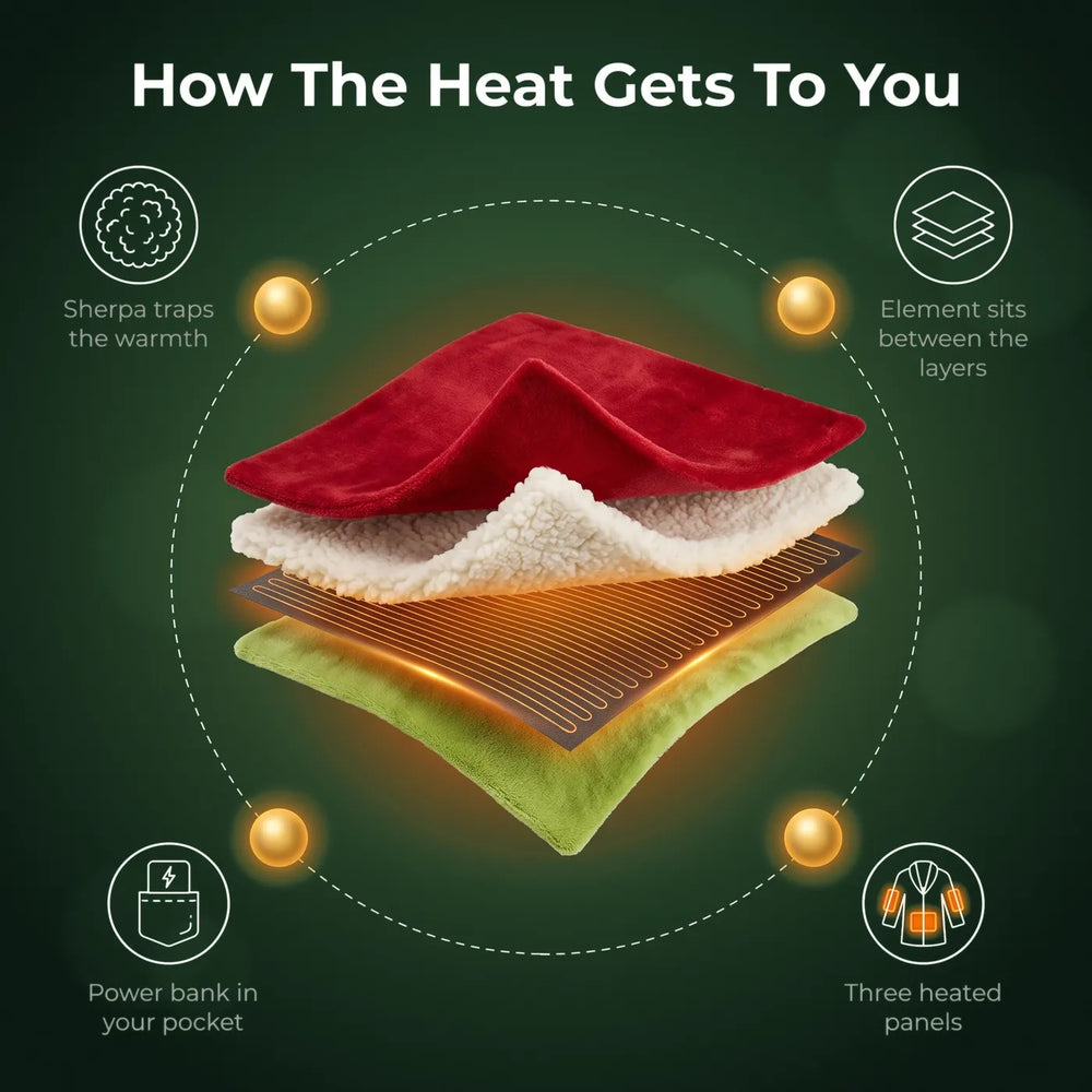 How the heat gets to you: sherpa traps the warmth, heating element between layers, power bank in your pocket, three heated panels